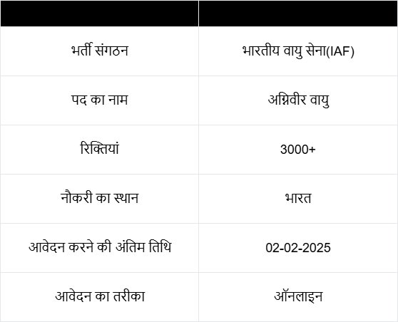 The Indian Air Force (IAF) Agniveer recruitment